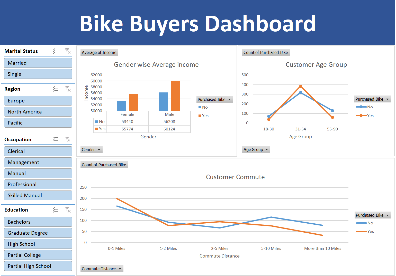 Bike Buyers Dashboard